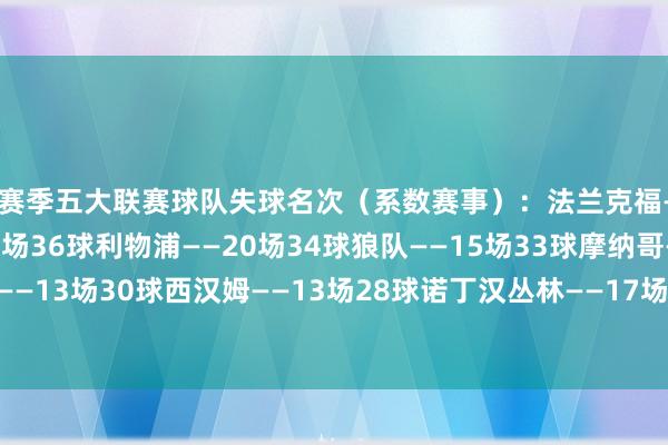 本赛季五大联赛球队失球名次(系数赛事):法兰克福——18场37球尼斯——19场36球利物浦——20场34球狼队——15场33球摩纳哥——18场33球梅斯——13场30球西汉姆——13场28球诺丁汉丛林——17场28球洛里昂——13场27球海登海姆——13场27球 体育集锦